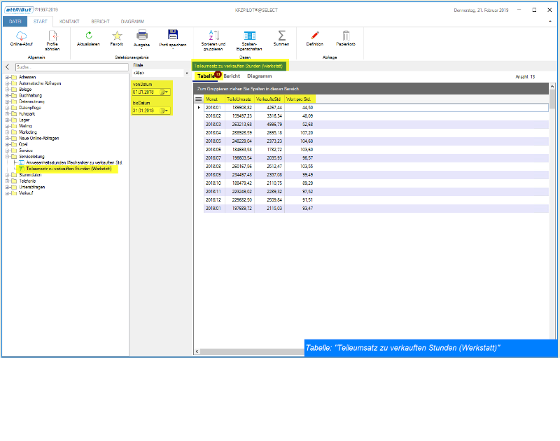 Tabelle Teileumsatz zu verkauften Stunden