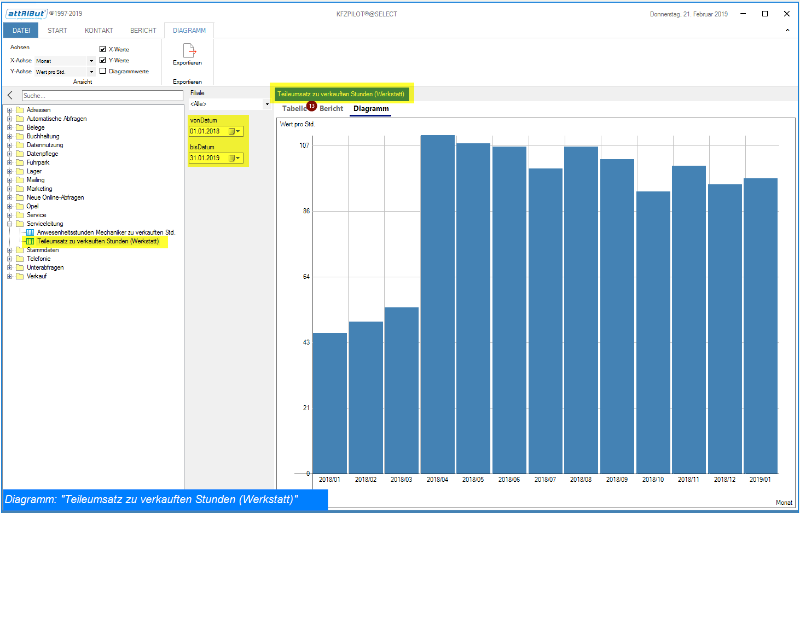 Diagramm Teileumsatz zu verkauften Stunden